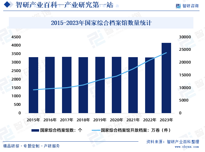 2015-2023年国家综合档案馆数量统计