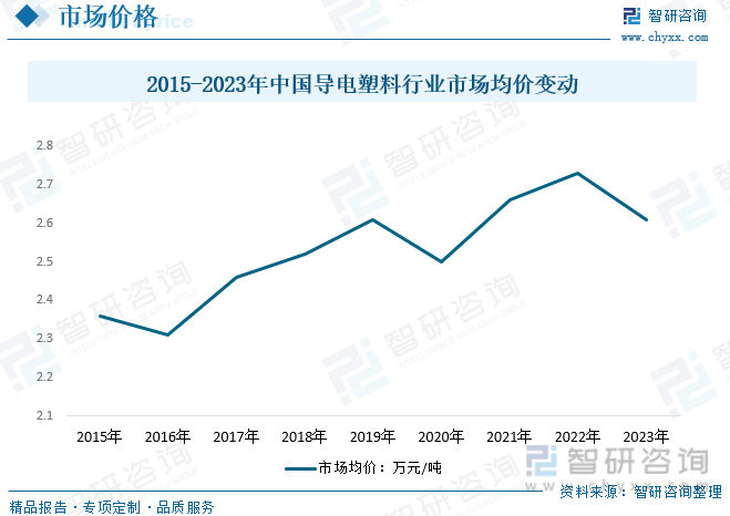2015-2023年中国导电塑料行业市场均价变动