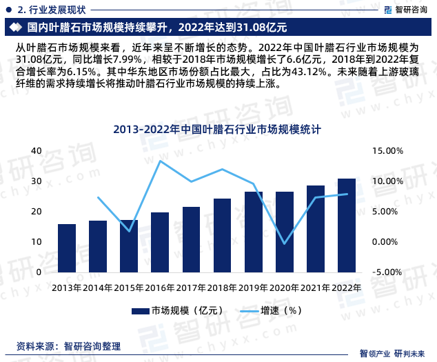 从叶腊石市场规模来看，近年来呈不断增长的态势。2022年中国叶腊石行业市场规模为31.08亿元，同比增长7.99%，相较于2018年市场规模增长了6.6亿元，2018年到2022年复合增长率为6.15%。其中华东地区市场份额占比最大，占比为43.12%。未来随着上游玻璃纤维的需求持续增长将推动叶腊石行业市场规模的持续上涨。