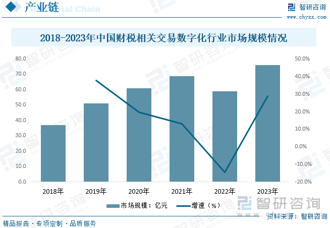 2018-2023年中国财税相关交易数字化行业市场规模情况