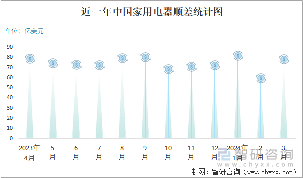 近一年中国家用电器顺差统计图