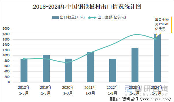 2018-2024年中国钢铁板材出口情况统计图