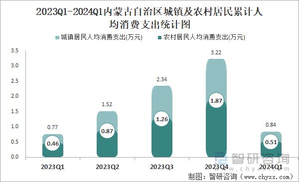2023Q1-2024Q1内蒙古自治区城镇及农村居民累计人均消费支出统计图