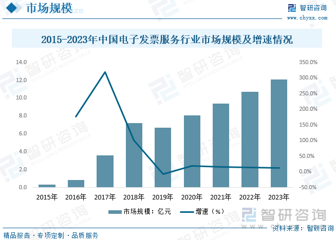 2015-2023年中国电子发票服务行业市场规模及增速情况