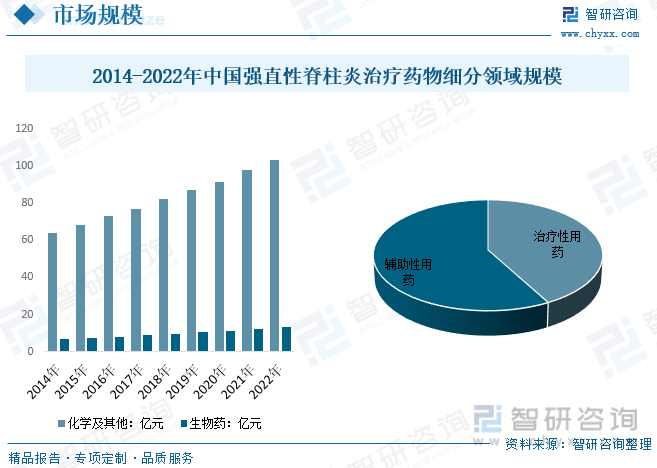 2014-2022年中国强直性脊柱炎治疗药物细分领域规模