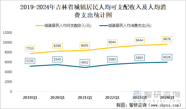 2019-2024年吉林省城镇居民人均可支配收入及人均消费支出统计图