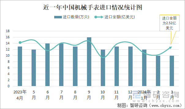 近一年中国机械手表进口情况统计图