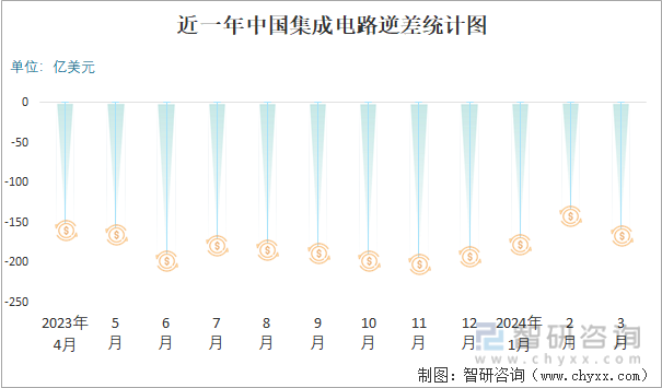 近一年中国集成电路逆差统计图