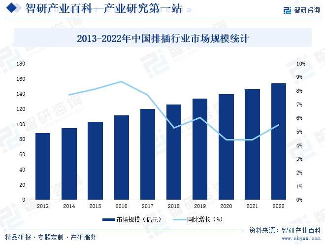 2013-2022年中国排插行业市场规模统计