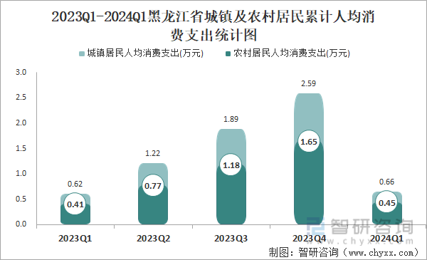 2023Q1-2024Q1黑龙江省城镇及农村居民累计人均消费支出统计图
