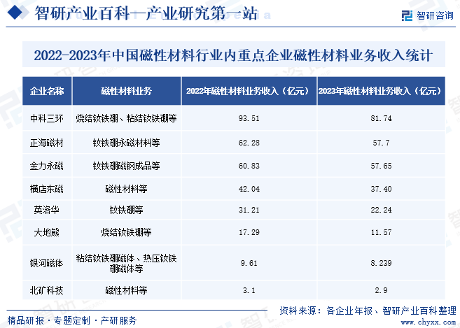 2022-2023年中国磁性材料行业内重点企业磁性材料业务收入统计