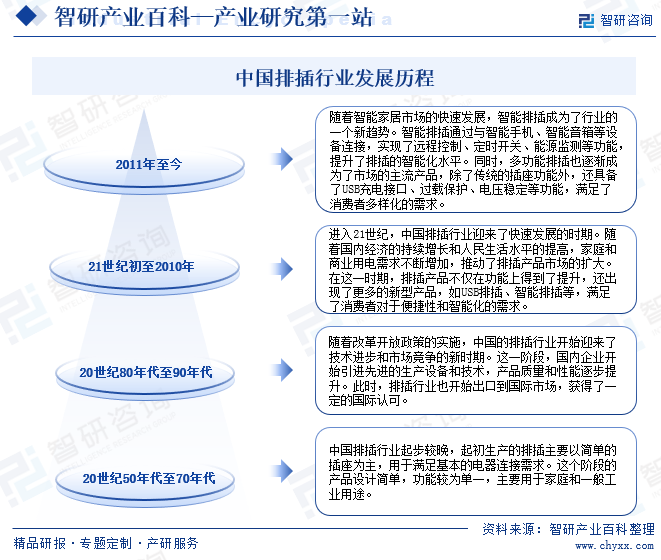 中国排插行业发展历程