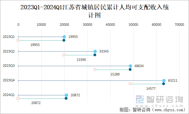 2023Q1-2024Q1江苏省城镇居民累计人均可支配收入统计图