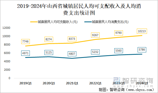 2019-2024年山西省城镇居民人均可支配收入及人均消费支出统计图