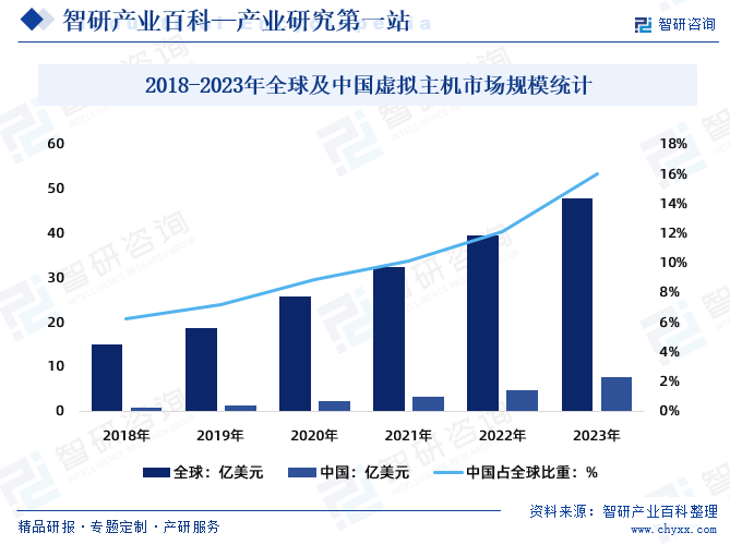 2018-2023年全球及中国虚拟主机市场规模统计