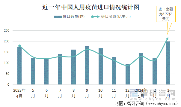 近一年中国人用疫苗进口情况统计图