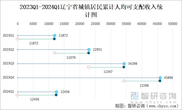 2023Q1-2024Q1辽宁省城镇居民累计人均可支配收入统计图