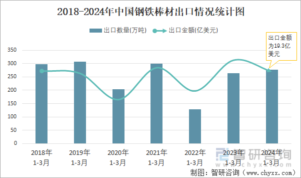 2018-2024年中国钢铁棒材出口情况统计图
