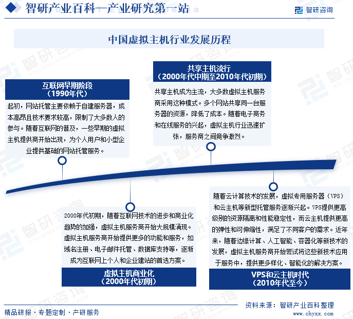 中国虚拟主机行业发展历程