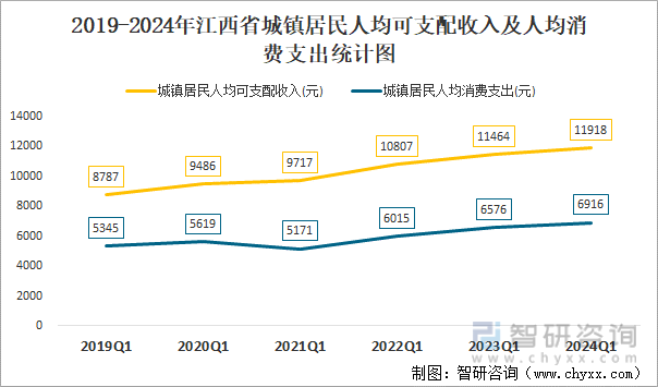 2019-2024年江西省城镇居民人均可支配收入及人均消费支出统计图