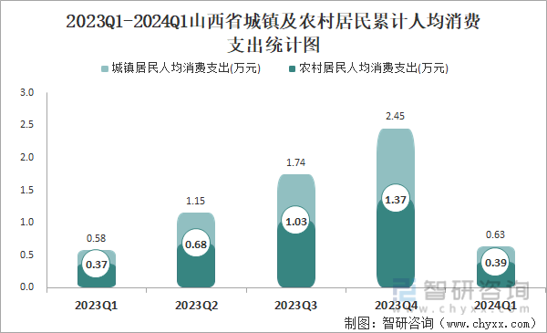 2023Q1-2024Q1山西省城镇及农村居民累计人均消费支出统计图