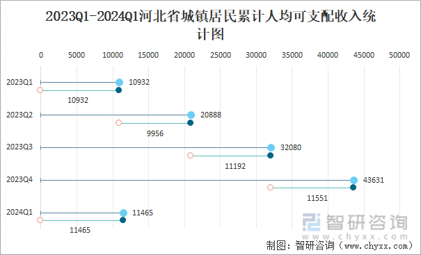 2023Q1-2024Q1河北省城镇居民累计人均可支配收入统计图