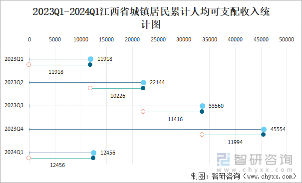 2023Q1-2024Q1江西省城镇居民累计人均可支配收入统计图