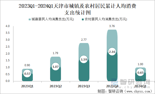 2023Q1-2024Q1天津市城镇及农村居民累计人均消费支出统计图