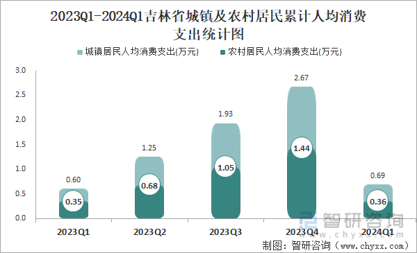 2023Q1-2024Q1吉林省城镇及农村居民累计人均消费支出统计图