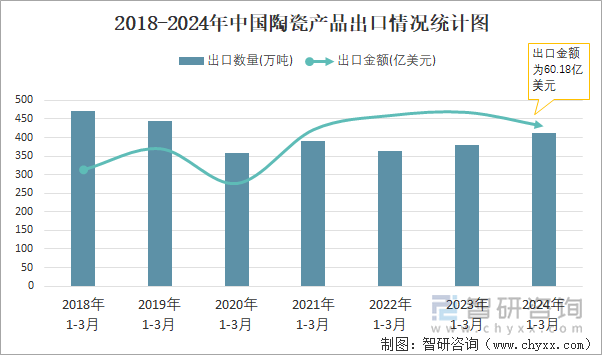 2018-2024年中國陶瓷產(chǎn)品出口情況統(tǒng)計圖