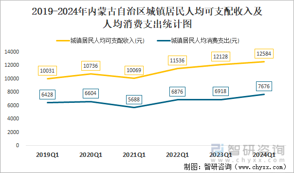 2019-2024年内蒙古自治区城镇居民人均可支配收入及人均消费支出统计图