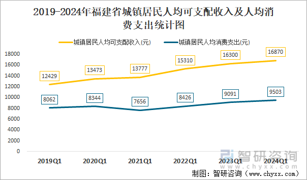 2019-2024年福建省城镇居民人均可支配收入及人均消费支出统计图