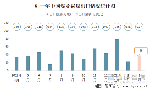 近一年中国煤及褐煤出口情况统计图