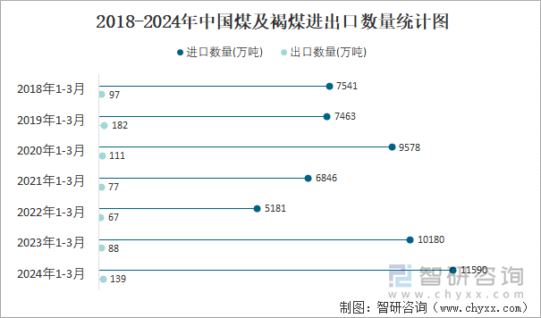 2018-2024年中国煤及褐煤进出口数量统计图