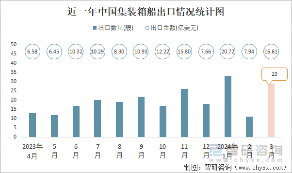 近一年中国集装箱船出口情况统计图