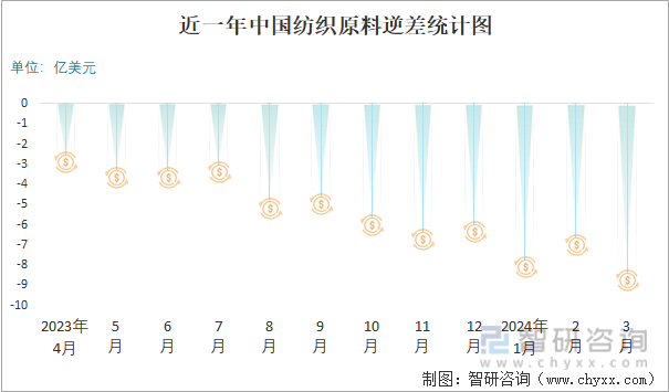近一年中国纺织原料逆差统计图