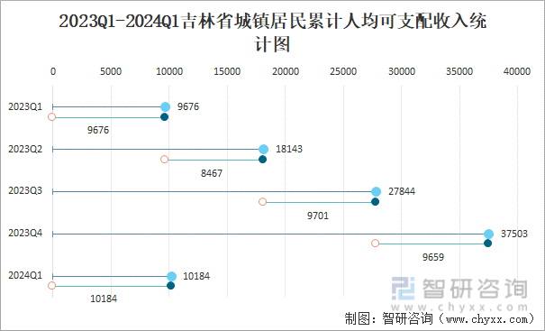 2023Q1-2024Q1吉林省城镇居民累计人均可支配收入统计图
