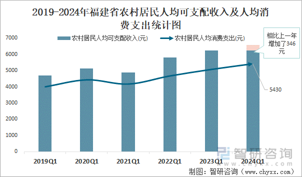 2019-2024年福建省农村居民人均可支配收入及人均消费支出统计图