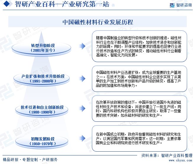 中国磁性材料行业发展历程