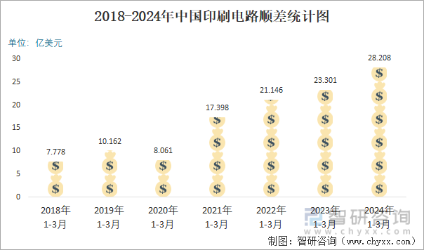 2018-2024年中国印刷电路顺差统计图