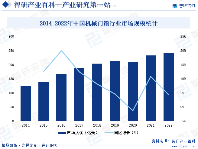 2014-2022年中国机械门锁行业市场规模统计