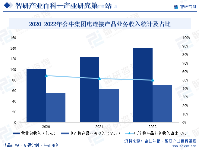 2020-2022年公牛集团电连接产品业务收入统计及占比