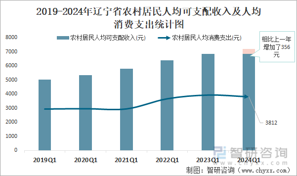 2019-2024年辽宁省农村居民人均可支配收入及人均消费支出统计图