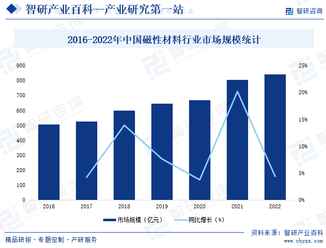 2016-2022年中国磁性材料行业市场规模统计