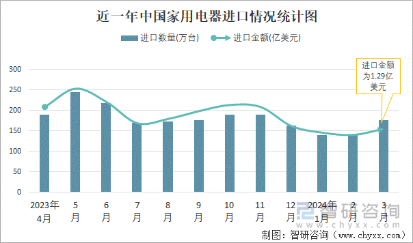 近一年中国家用电器进口情况统计图