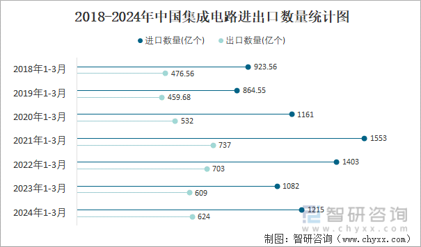 2018-2024年中国集成电路进出口数量统计图