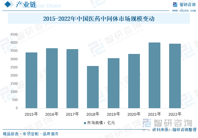 2015-2022年中国医药中间体市场规模变动