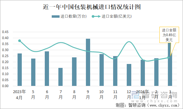 近一年中国包装机械进口情况统计图