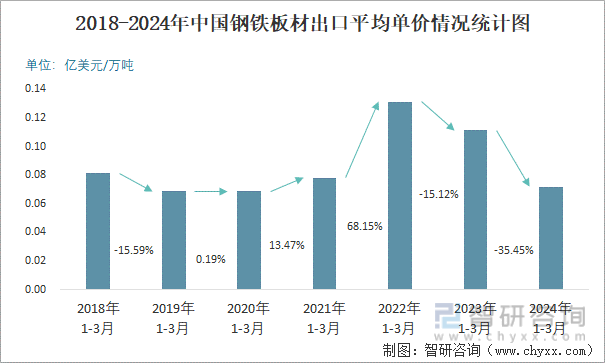 2018-2024年中国钢铁板材出口平均单价情况统计图