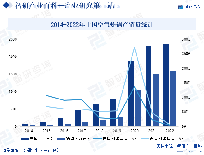 2014-2022年中国空气炸锅产销量统计